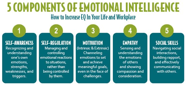 5 Components of EQ Chart: self-awareness, self-regulation, motivation, empathy, and social skills.