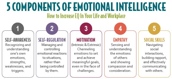 5 Components of EQ with Descriptions Chart