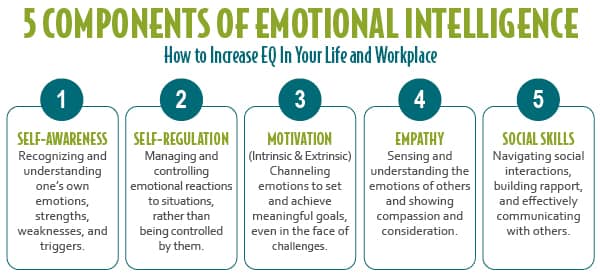 5 Components of Emotional Intelligence (EQ)
