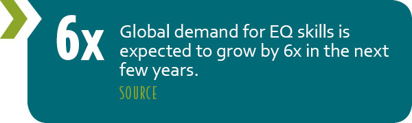 The demand in emotional intelligence training expected to grow by 6x in the next few years.