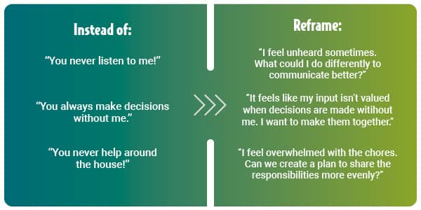 Communication Reframe Chart