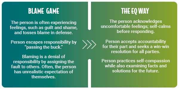 A comparison of blame and an emotional intelligent response.