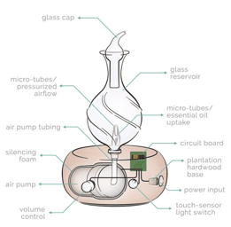 Exploring the parts of a Radiance Nebulizer by Organic Aromas