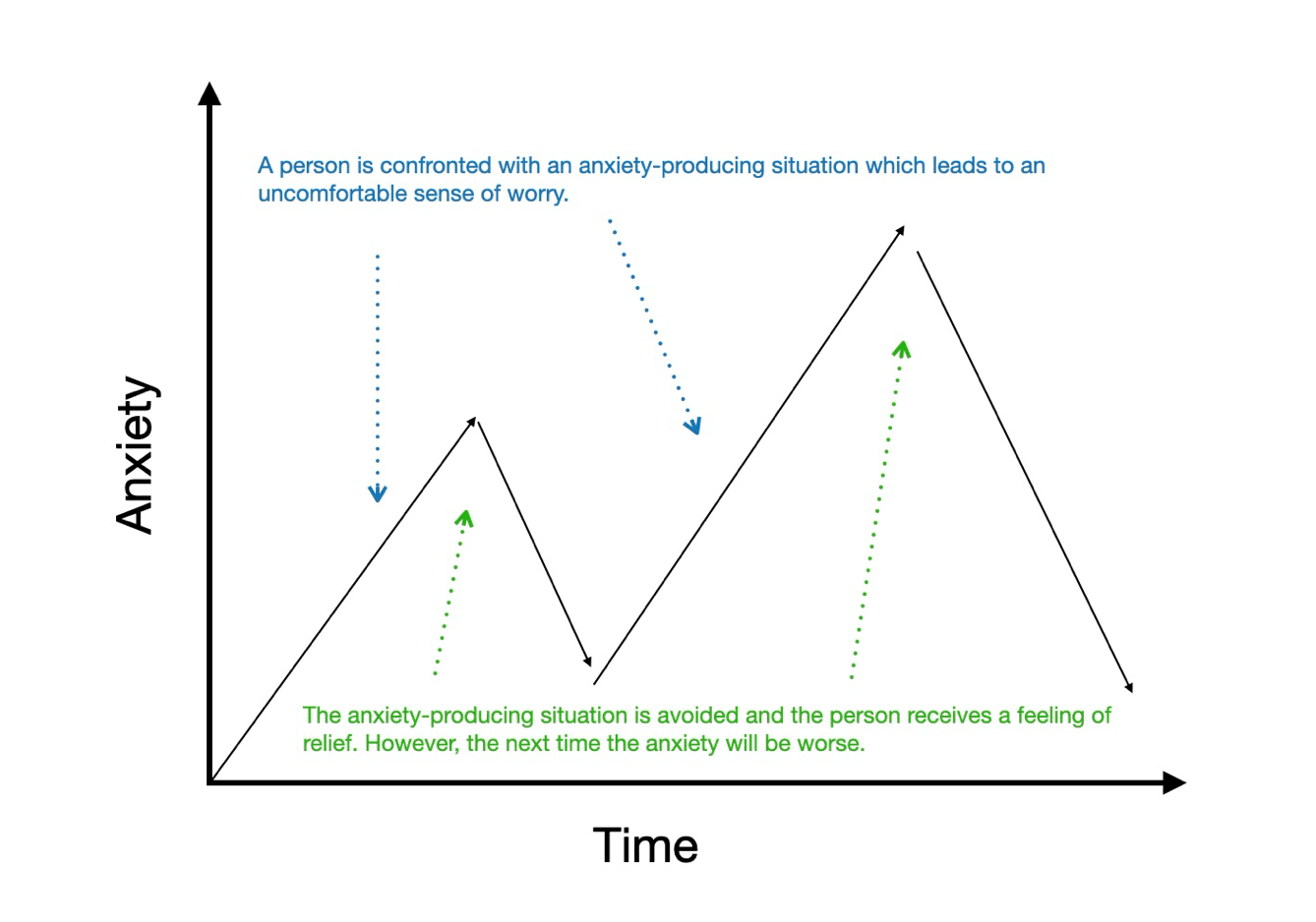 Graph illustrating how avoidance increases anxiety.