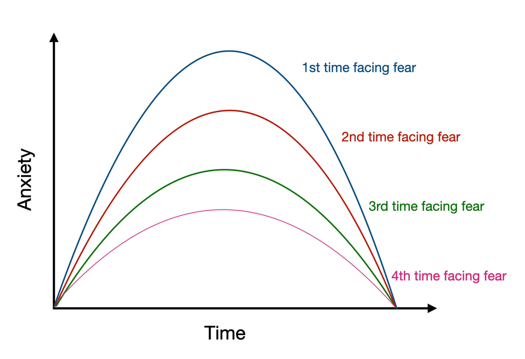 Graph of anxiety decreasing over time.