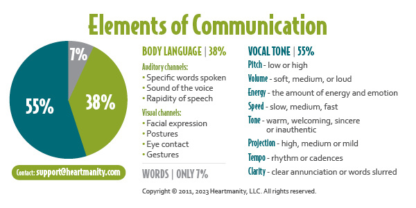 Elements of Communication chart, including percentages of verbal and nonverbal communication.