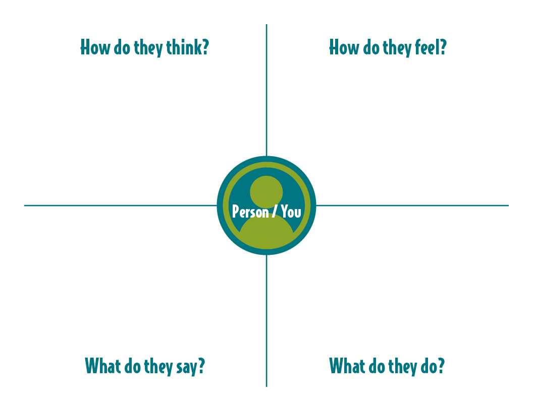 Heartmanity Empathy Map