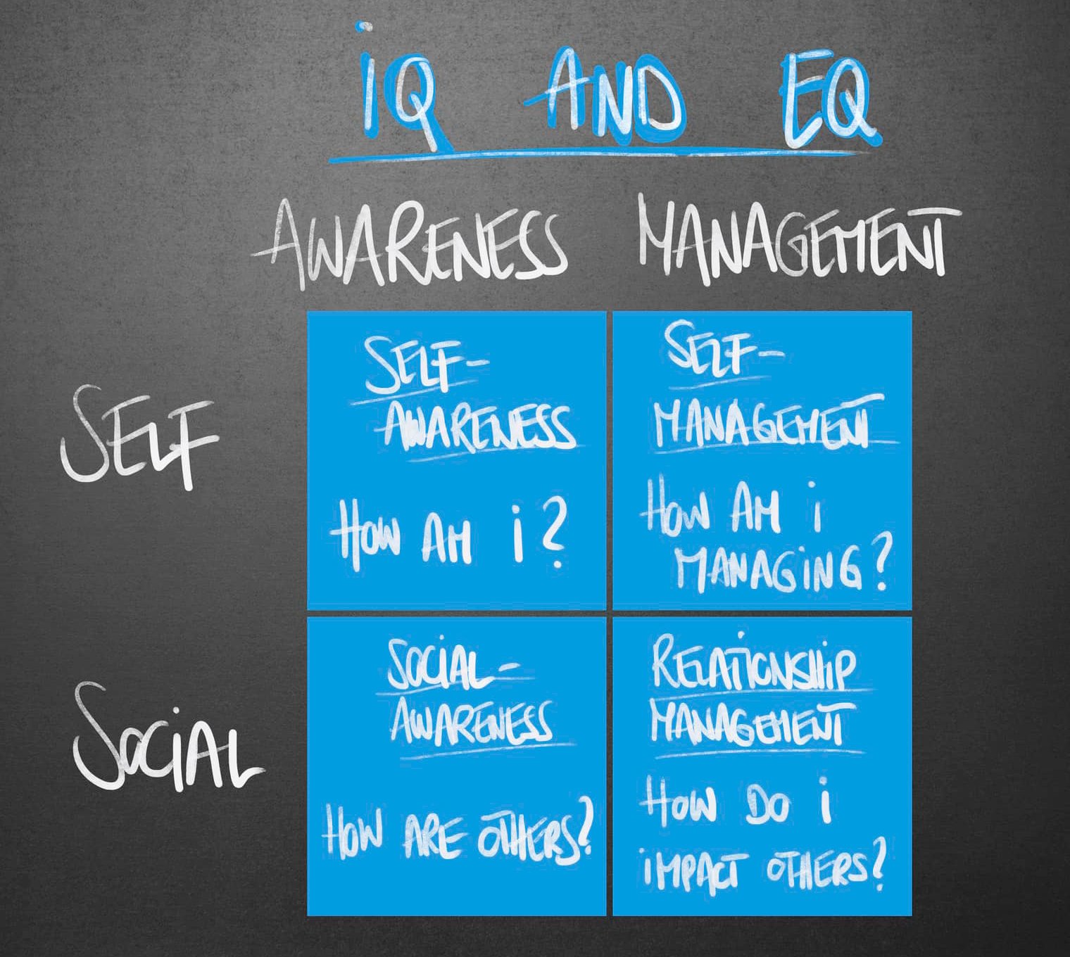 Chart of EQ quadrants of self-awareness, management, and social awareness.