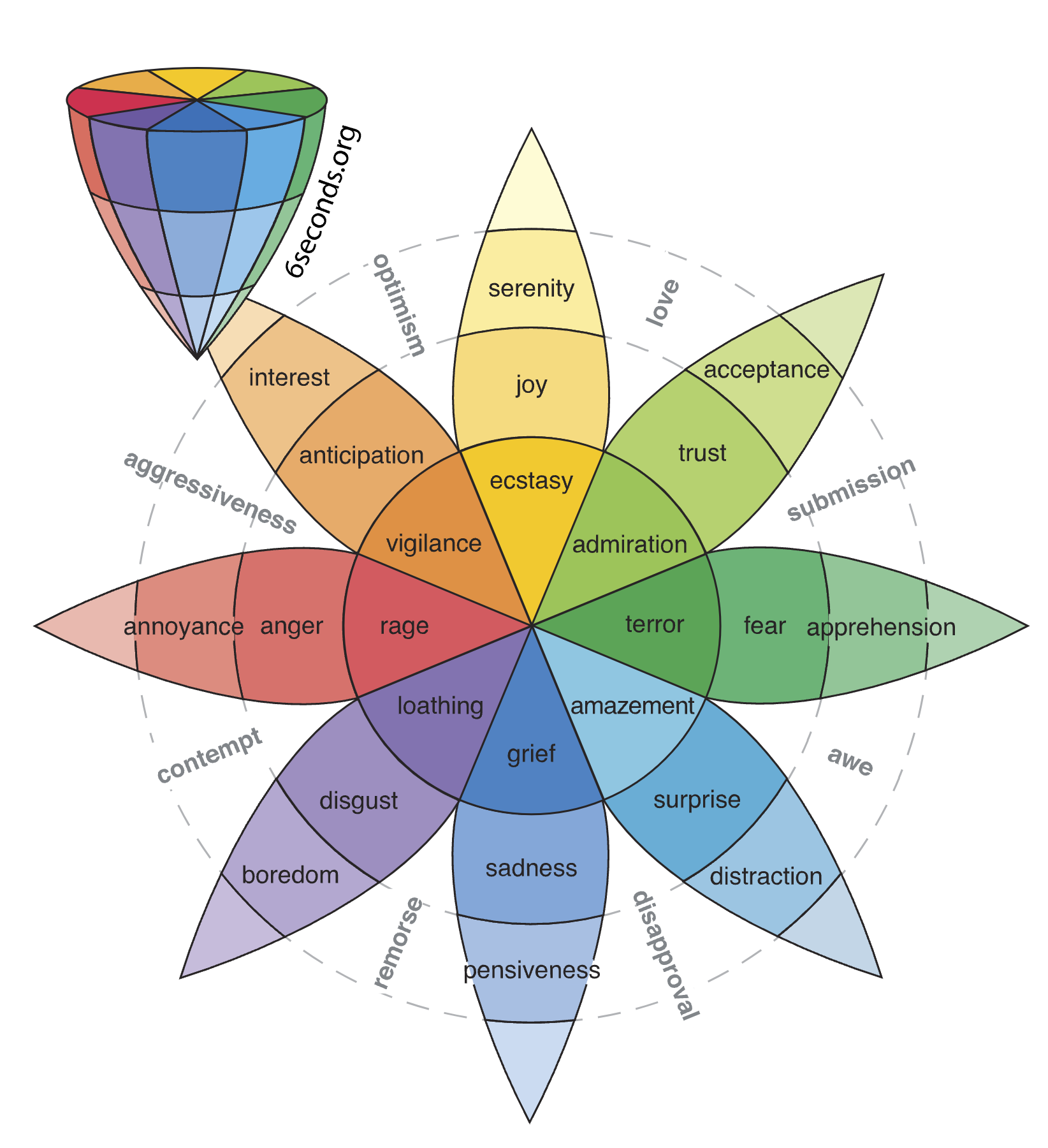 Plutchik Wheel of Emotions