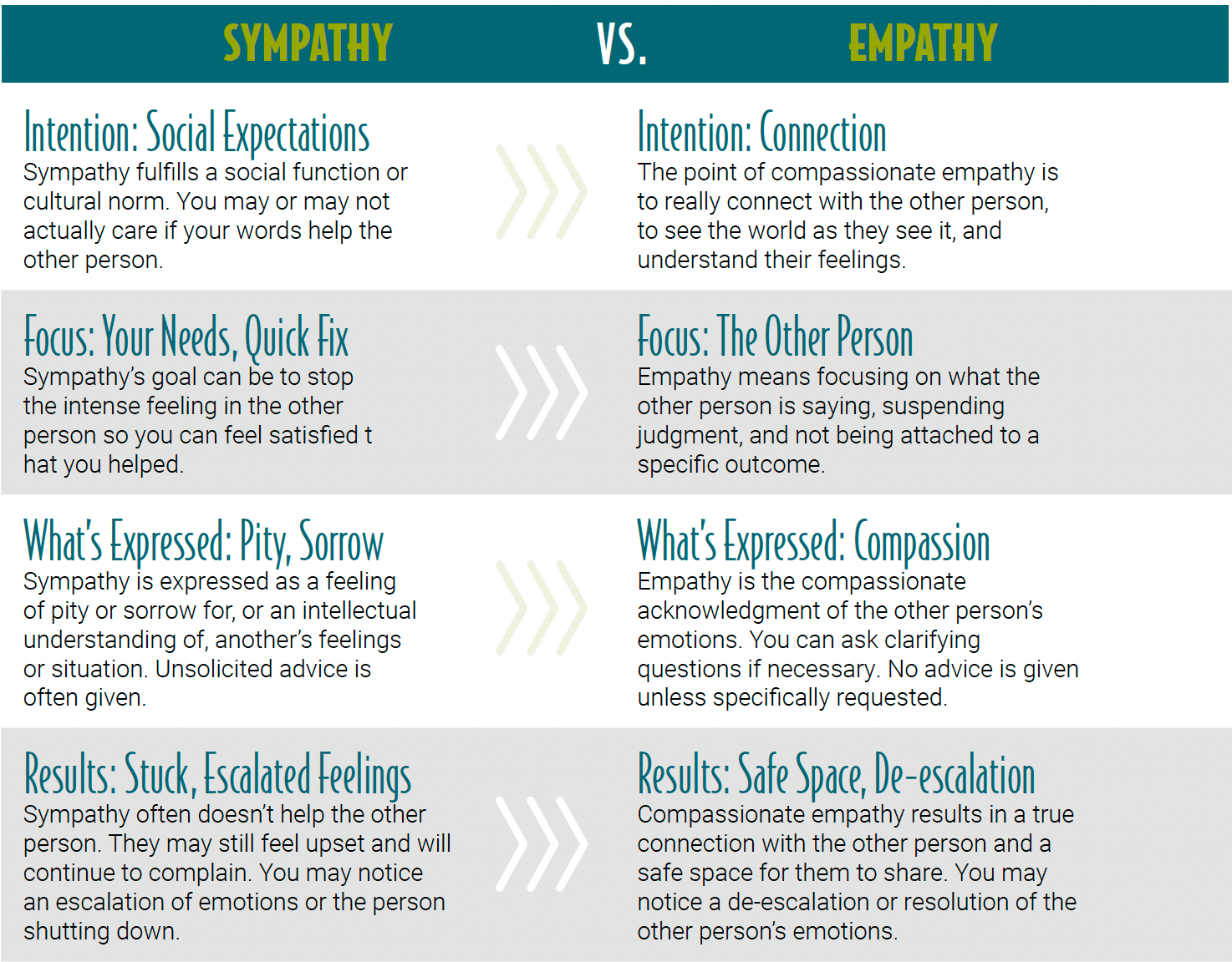 Sympathy versus Empathy Comparison Chart