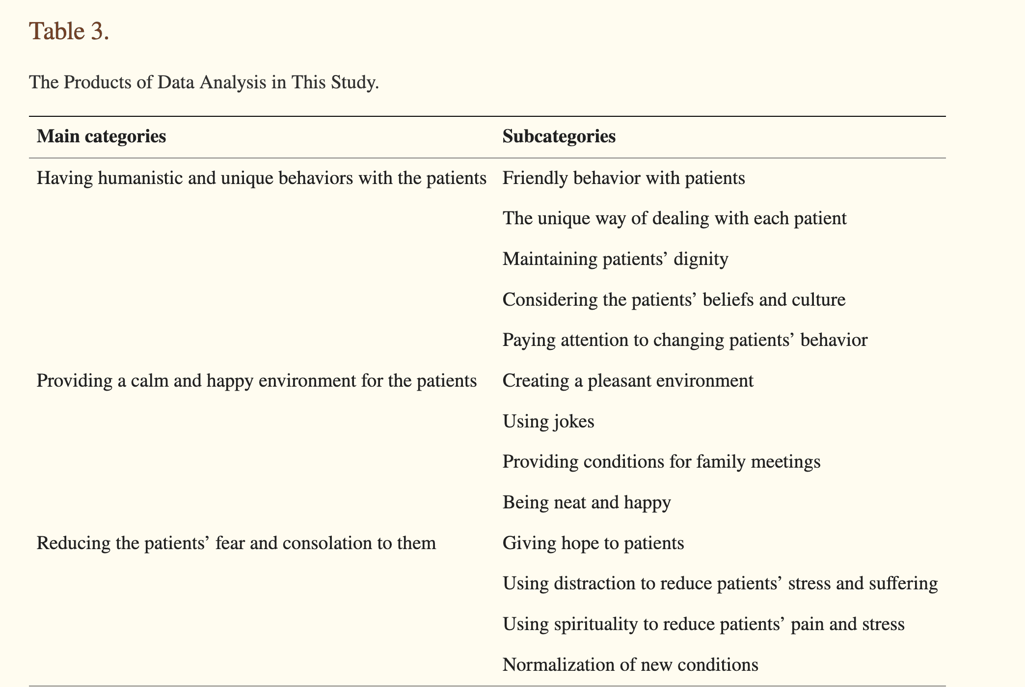 Table 3 Data Analysis of Nurses