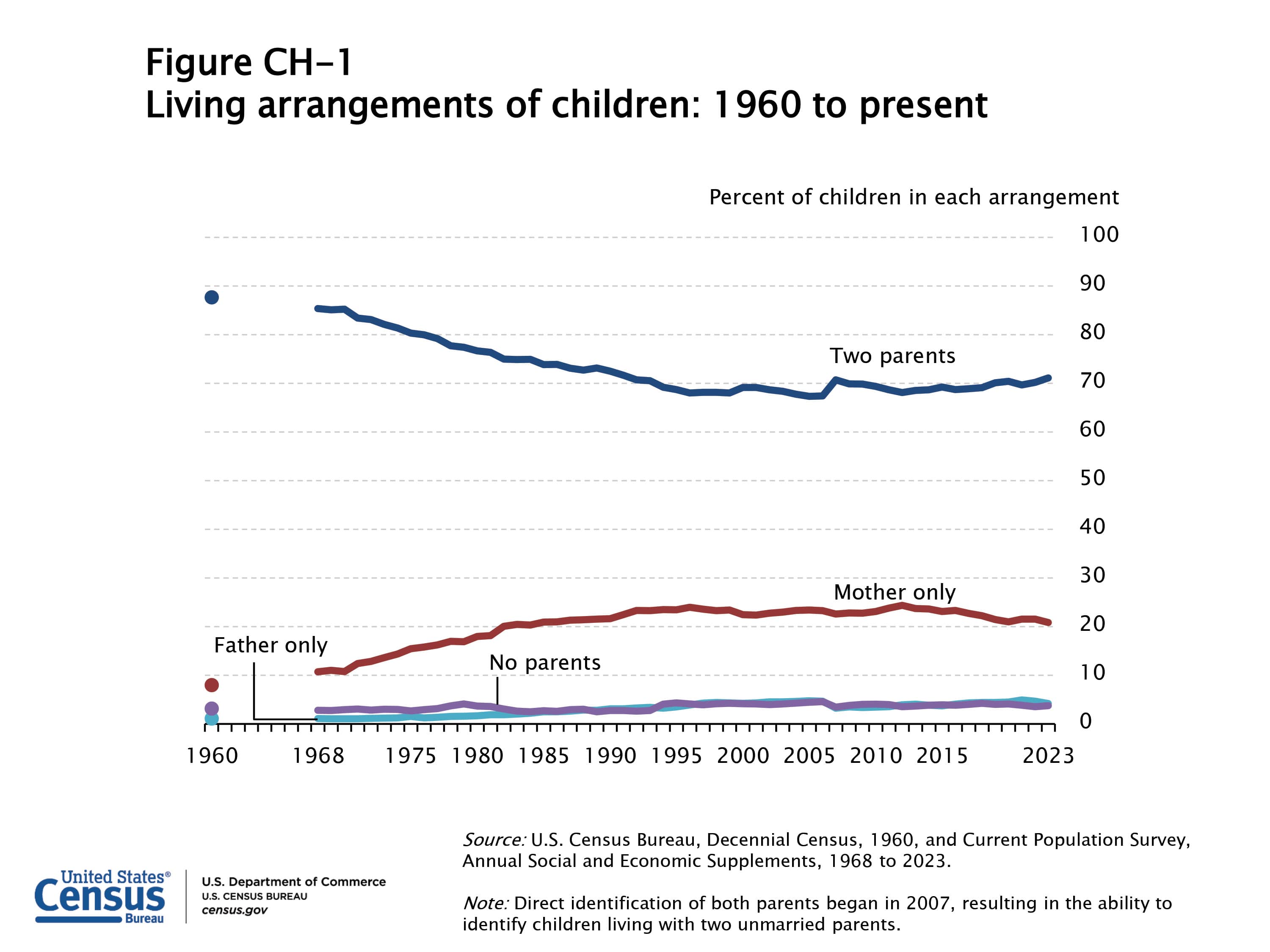 US Census Bureau Living arrangements of children 1960 to 2024